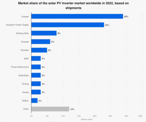 Podíl firmy Huawei na trhu se střídači