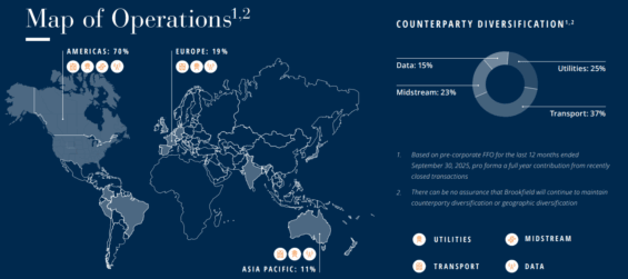 Působení Brookfield Infrastructure