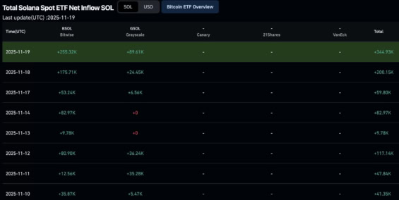Přílivy do spotových Solana ETF