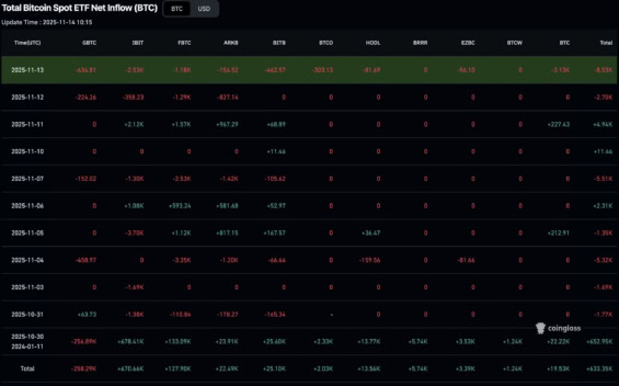 Přílivy spotových Bitcoin ETF