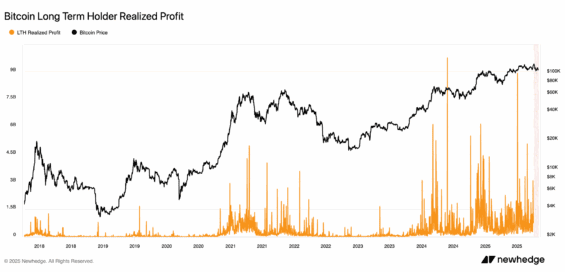 Realizace zisků dlouhodobých držitelů Bitcoinu