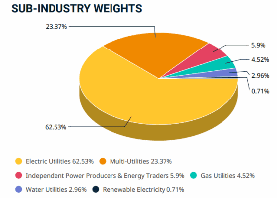 Jednotlivé váhy podsektorů v rámci indexu