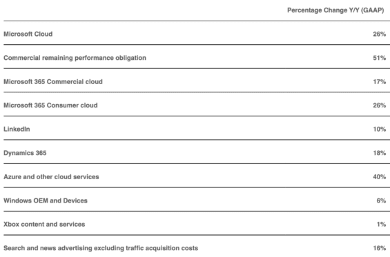 Meziroční růst vykázaly všechny segmenty podnikání Microsoftu
