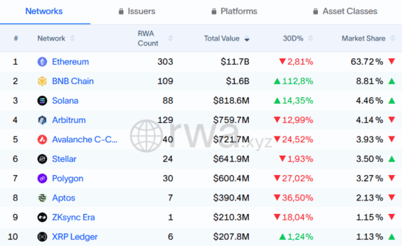 Podíly jednotlivých sítí na tokenizaci