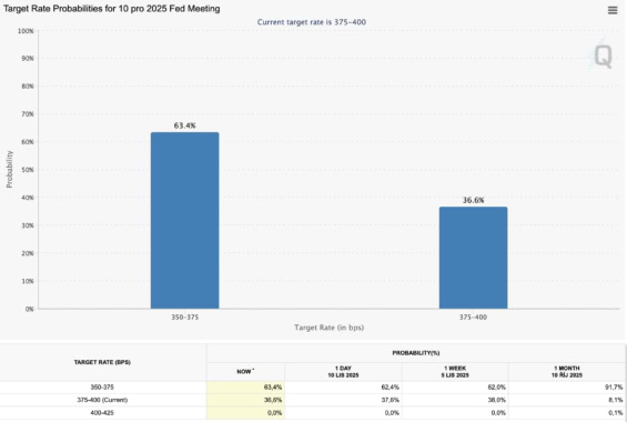 Pravděpodobnost snížení sazeb ze strany Fedu