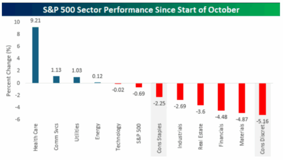 Výkonnost jednotlivých sektorů od počátku vládního shutdownu
