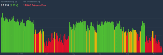 Vývoj indexu strachu a chamtivosti v čase
