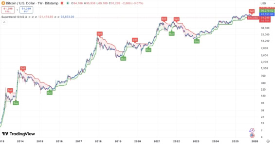 SuperTrend Indikátor