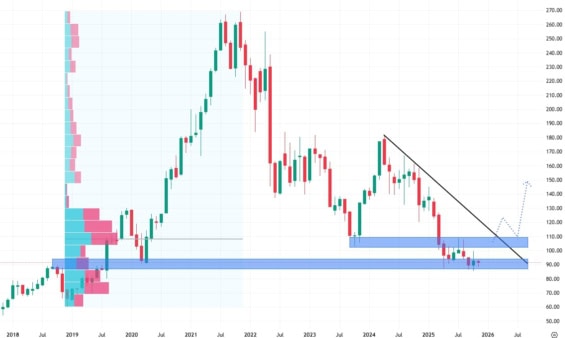 Měsíční akciový graf společnosti Target