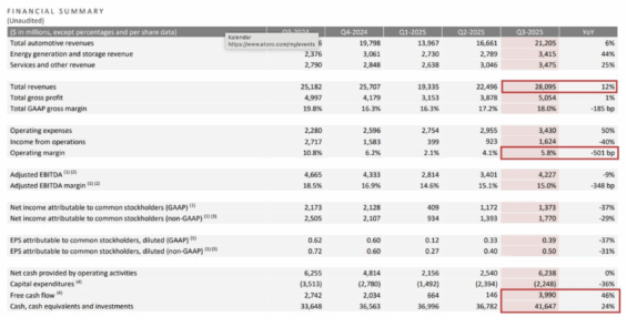 Základní finanční ukazatele Tesly