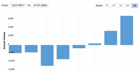 Vývoj FCF společnosti Uber
