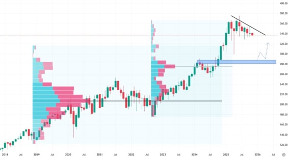 Měsíční akciový graf společnosti Visa