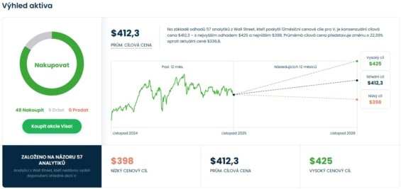 Cenová predikce pro akcie Visa od analytiků z Wall Street