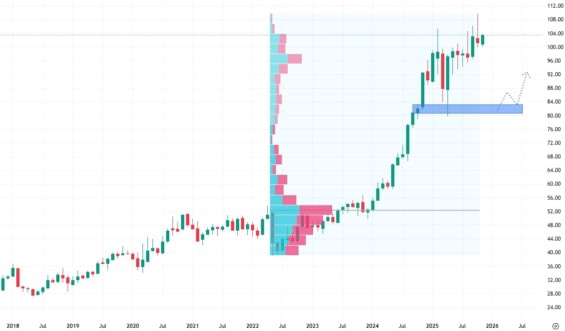Měsíční akciový graf společnosti Walmart