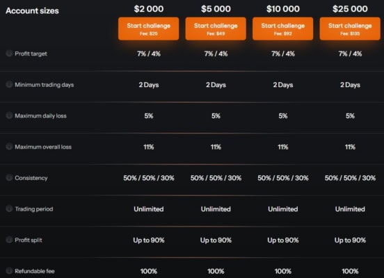 Omezená nabídka challenge od One Funded