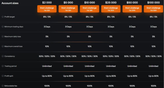 Two step challenge u společnosti OneFunded