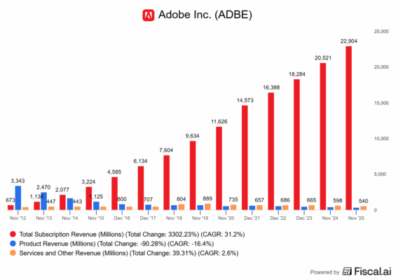 Dominance předplatného v rámci tržeb