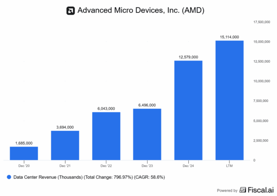 Růst AMD v oblasti data center