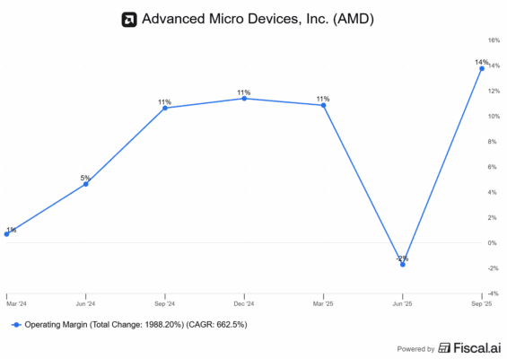 Vývoj provozní marže u AMD