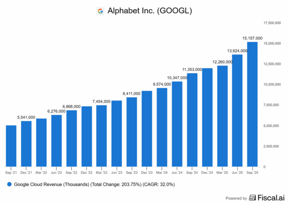 Vývoj tržeb cloudového segmentu dle kvartálů