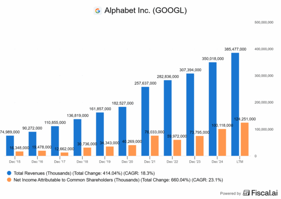 Finanční výsledky Alphabetu