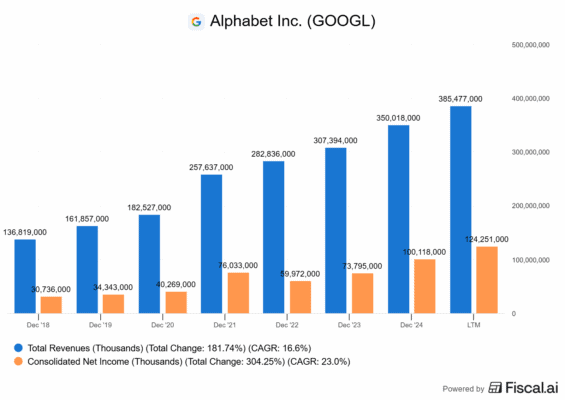 Vývoj finančních výsledků Alphabetu 