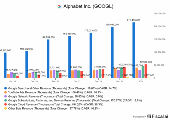 Vývoj jednotlivých segmentů Alphabetu
