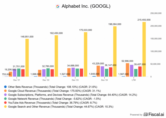 Tržby Alphabetu dle jednotlivých segmentů