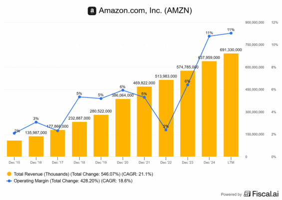 Vývoj tržeb a provozní marže u Alphabetu