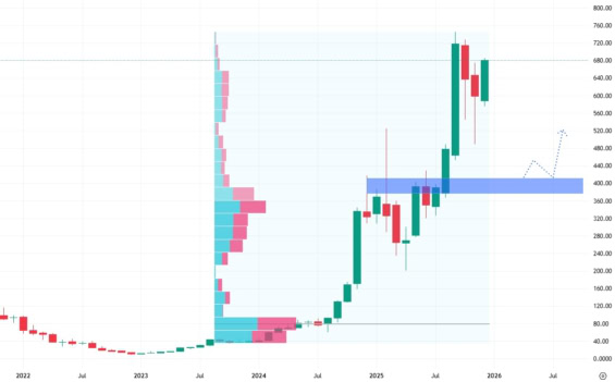 Měsíční akciový graf společnosti AppLovin