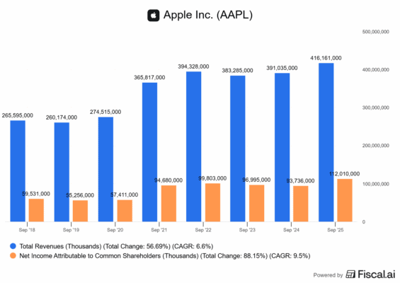 Vývoj finančních výsledků Applu