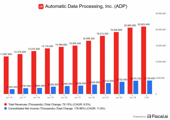 Finanční výsledky ADP