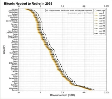 Bitcoiny potřebné pro důchod v roce 2035