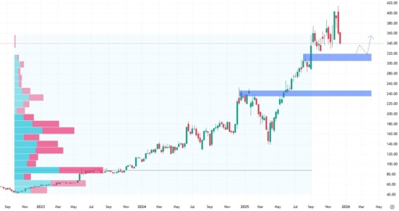 Týdenní akciový graf společnosti Broadcom
