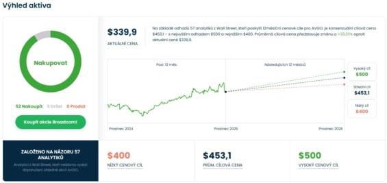 Cenová predikce pro akcie Broadcom od analytiků z Wall Street