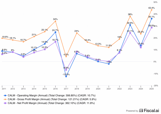 Dlouhodobý vývoj marží Cal-Maine Foods