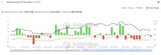 Celkové přítoky do spotových BTC ETF