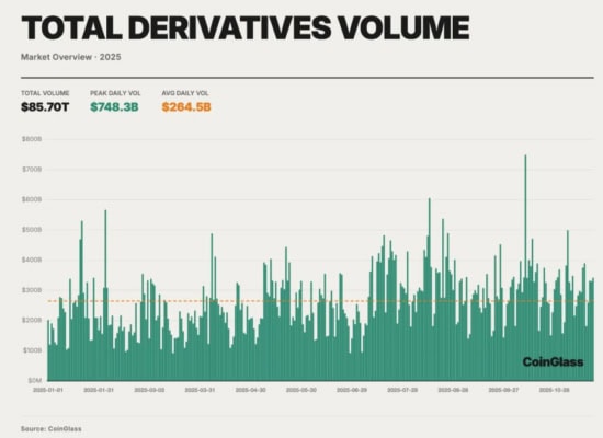 Celkový objem kryptoderivátového trhu v roce 2025