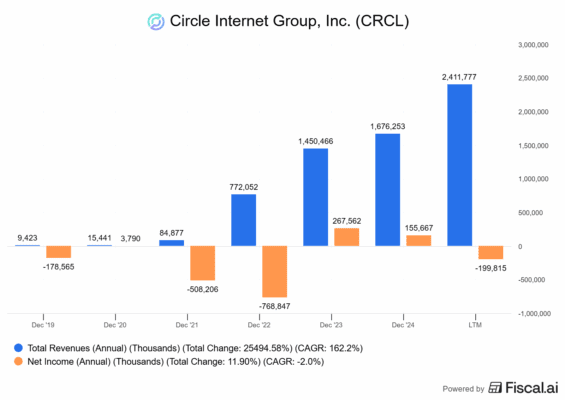 Finanční výsledky Circle
