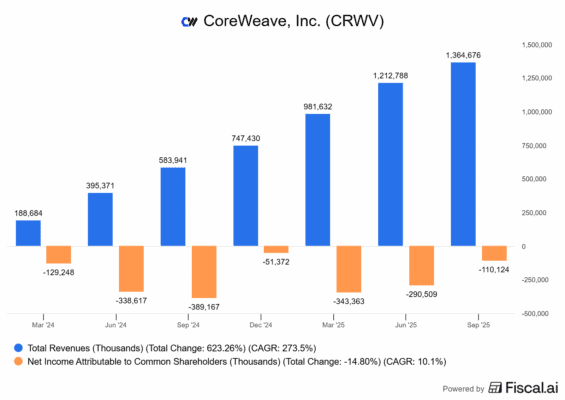 Kvartální finanční výsledky CoreWeave