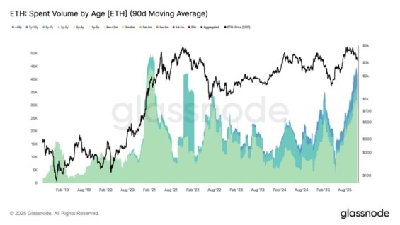 Denní prodeje držitelů ETH
