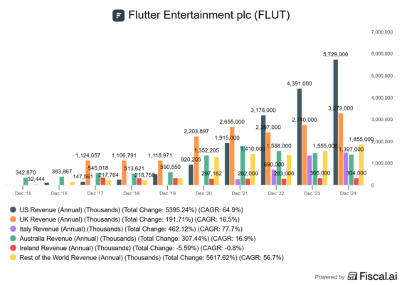 Růst společnosti v jednotlivých geografiích