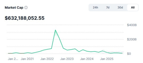 Historický vývoj tržní kapitalizace NFT