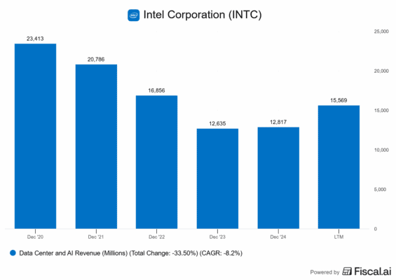 Klesající tržby Intelu v rámci data center