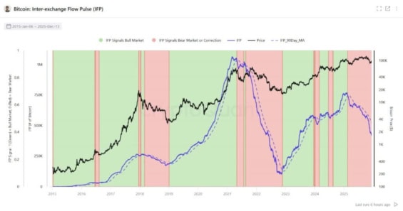 Inter-Exchange Flow Pulse (BTC)