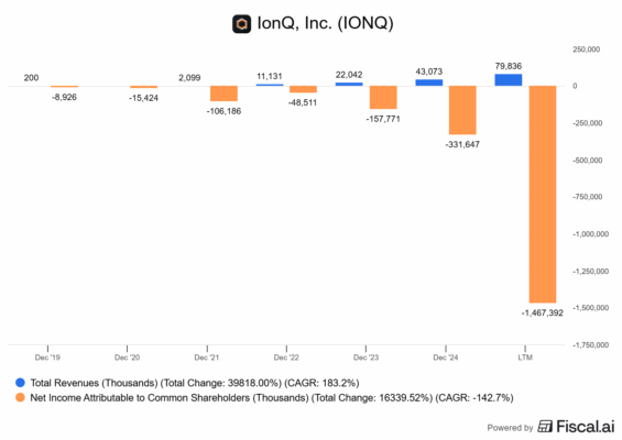 Finanční výsledky IonQ
