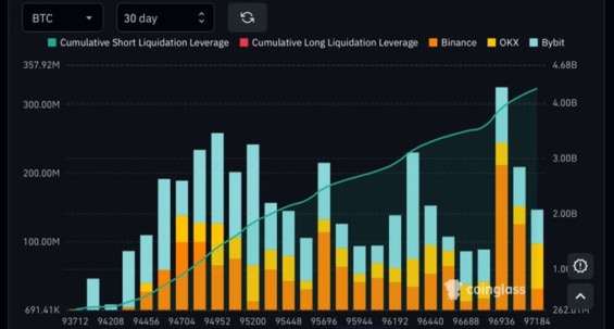 Likvidační zóny BTC podle cenových úrovní