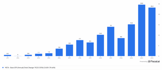 Dlouhodobý vývoj EPS akcií Meta