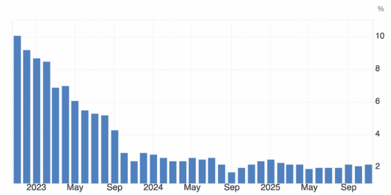 Vývoj inflace v eurozóně za poslední 3 roky