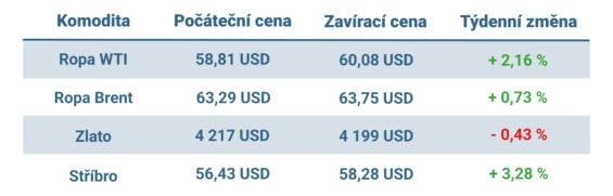 Vývoj ceny nejvýznamnějších komodit v tomto týdnu